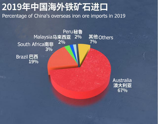 les prix du minerai de fer montent en flèche problèmes de Chineaux entreprises australiennes