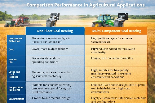 Comparison chart illustrating the performance factors of one-piece vs multi-component seal bearings for agricultural applications